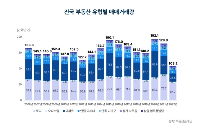 전국 부동산 유형별 매매거래량.