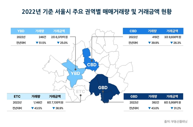 서울시 상업·업무용 빌딩 권역별 거래량 및 거래금액.