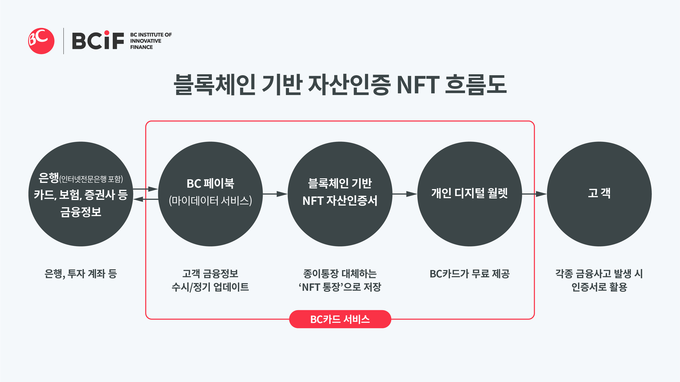 블록체인 기반 자산인증 NFT 흐름도.