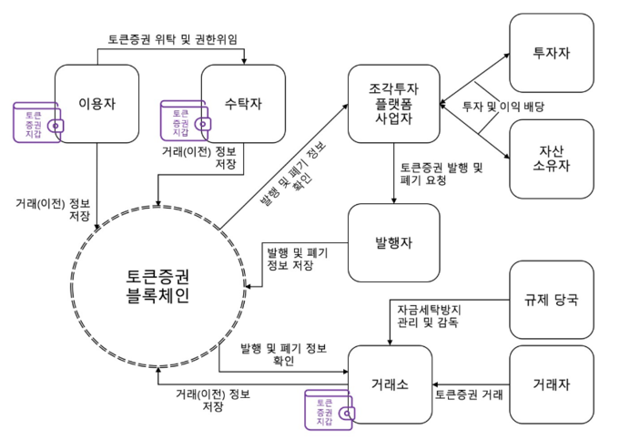 블록체인 기반 토큰증권 서비스 모델.