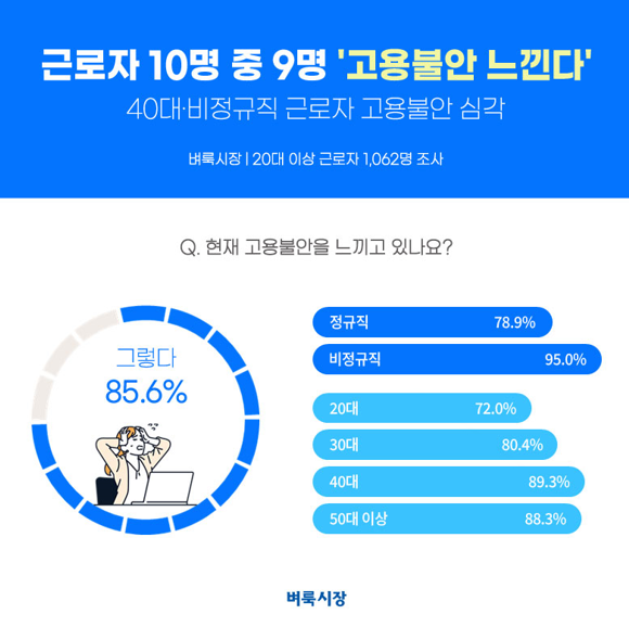 국민 대표 일자리 앱 ‘벼룩시장’이 직장인 1062명을 대상으로 ‘고용불안’에 대해 조사한 결과를 공개했다.