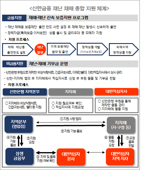 신한금융 재난 재해 종합 지원체계.