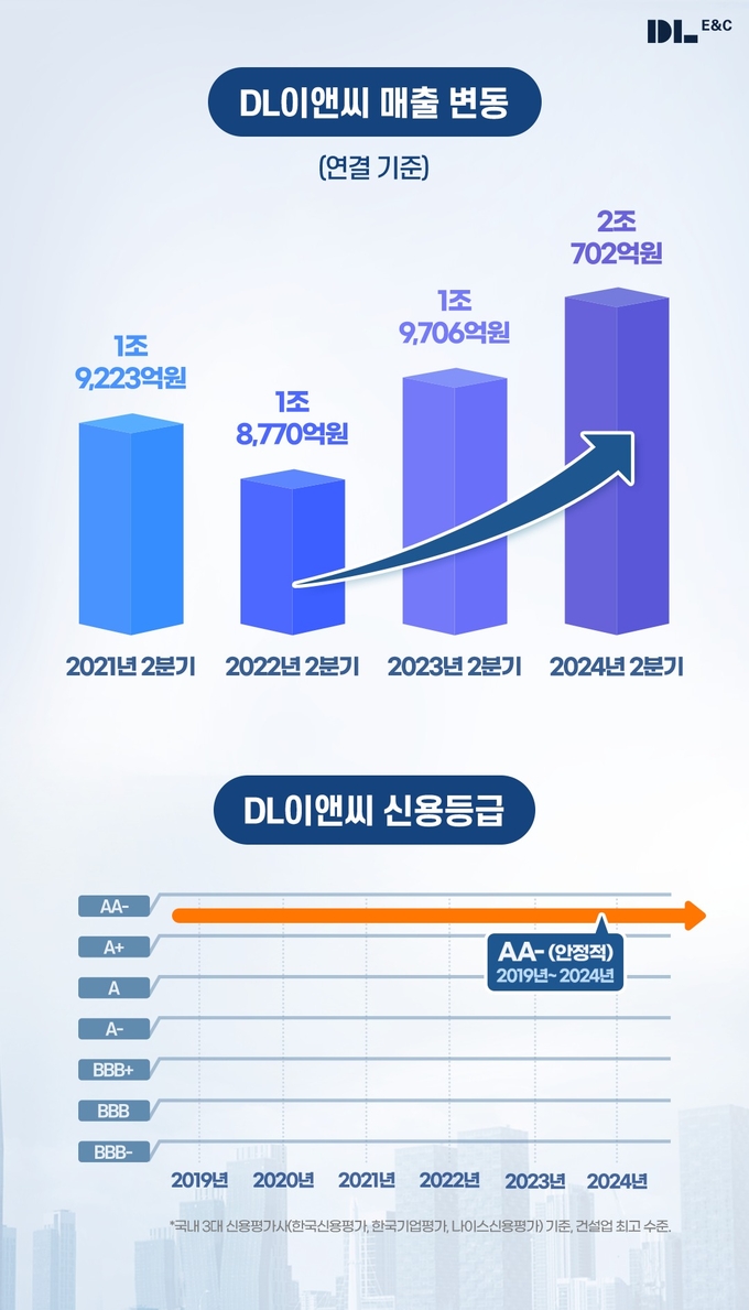 DL이앤씨 실적 그래픽.