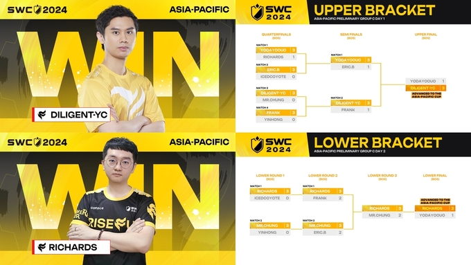 SWC2024 아시아퍼시픽 지역 C조 기타 아시아 지역 예선 결과. 사진/컴투스