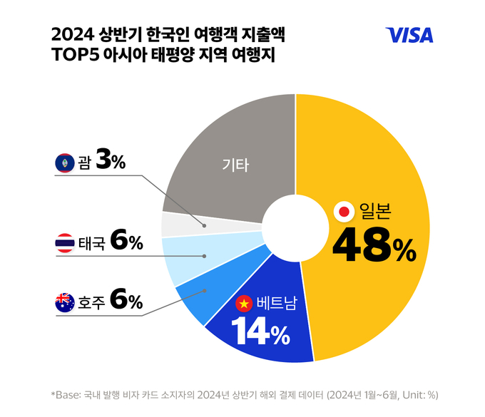 비자, 한국인의 해외 여행지 카드 결제 데이터 분석.