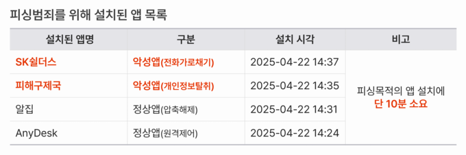 <표> 피싱범죄를 위해 설치된 앱 목록. 이미지/에버스핀