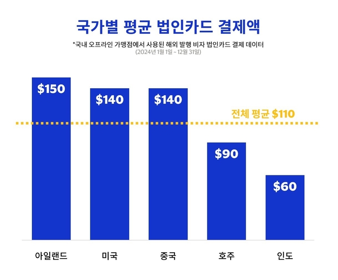 비자, 해외 법인카드의 국내 오프라인 결제 데이터 분석.
