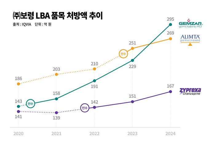 (주)보령 LBA 품목 5개년 처방액 추이.