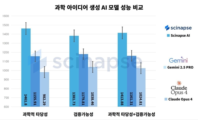 플루토랩스가 공개한 차세대 AI 연구 플랫폼 ’싸이냅스 AI’가 블라인드 테스트에서 구글과 앤트로픽의 최상위 모델 대비 10분의 1 비용으로 평가 1위를 달성했다..