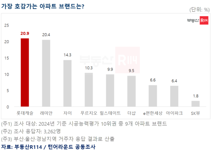 부동산R114 제공.