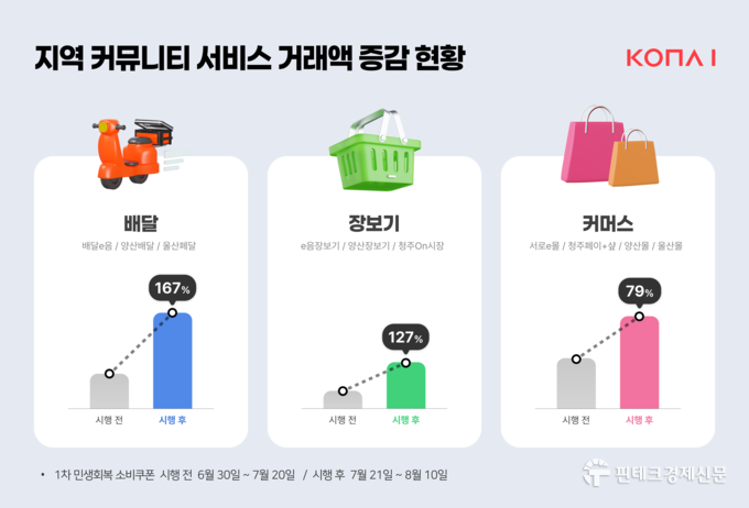 코나아이, ‘지역 커뮤니티 서비스’ 민생회복 소비쿠폰과 함께 선풍적 인기.