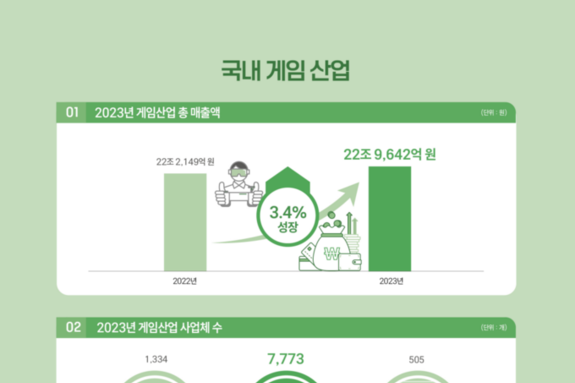 '국내 게임산업 매출 3.4 성장한 23조 원’.. 콘진원, 2024 대한민국 게임백서 발간