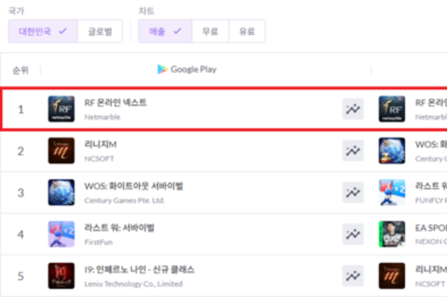 넷마블 'RF 온라인 넥스트', 출시 6일 만에 양대마켓 매출 1위 달성