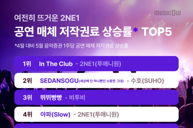 음악투자 플랫폼 뮤직카우, 5월 공연 매체 저작권료 상승률 TOP5는?