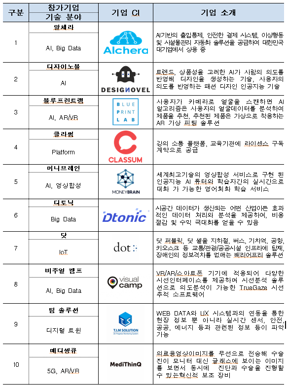 국내 참여기업 : AI, IoT 등 ICT 분야 혁신기술기업 10개사.   출처/과기정통부