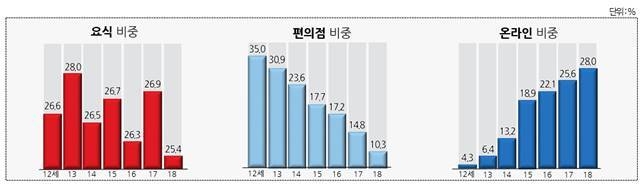 [이미지 설명] 알파세대 연령별 요식업·편의점·온라인 결제 비중. 