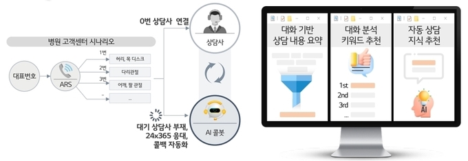  LG유플러스, 의료 상담 특화 AICC로 ‘스마트 병원’ 만든다(AICC개념도).    이미지/ LG유플러스   