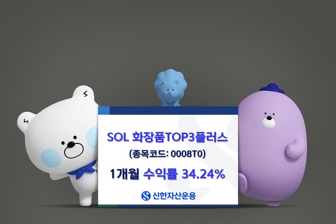실적 등에 업고 강하게 반등하는 화장품주 SOL 화장품TOP3플러스 1개월 수익률 30% 돌파