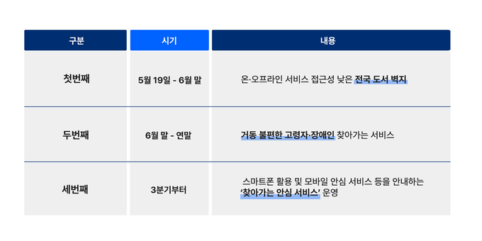 SKT, 디지털 취약계층 위한 ‘찾아가는 서비스’ 19일 시작