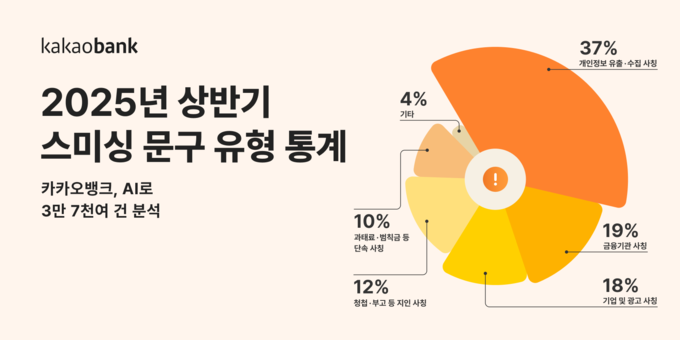 카카오뱅크, AI로 잡아낸 스미싱 문자...3만 7,000여 건 분석