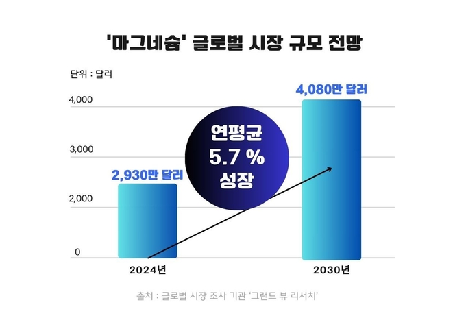알피바이오, 마그네슘 기반 CDMO 포트폴리오 확대…”2030년까지 300% 성장 목표”