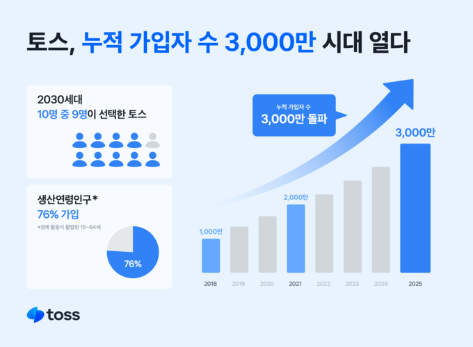 토스, 누적 가입자 수 3,000만 시대 열다