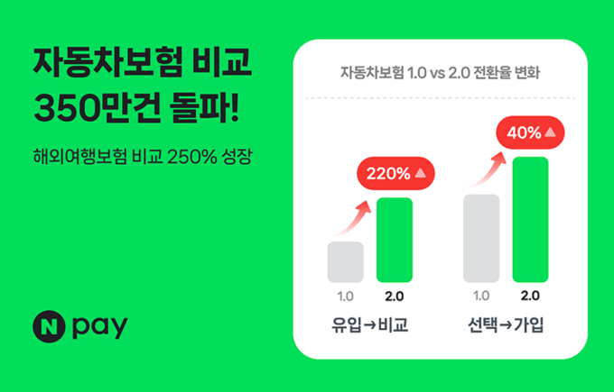 네이버페이(Npay) 자동차보험비교, 누적 이용건수 350만건 돌파…해외여행보험 비교도 250% 급성장