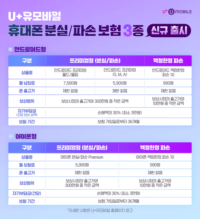 “월 990원으로 액정 파손 걱정 끝”.. U+유모바일, 업계 최초 ‘초저가 액정 한정 파손 보험’ 출시