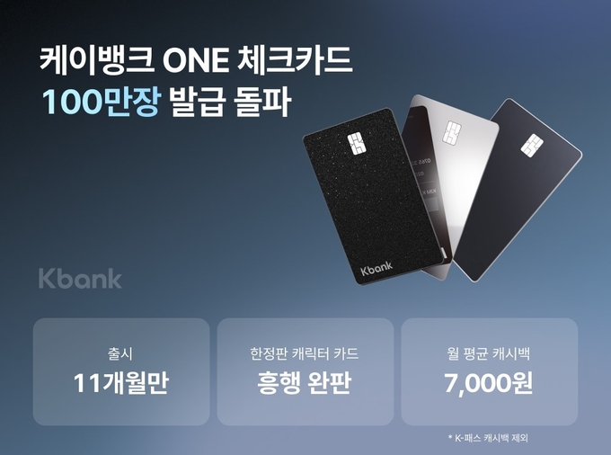 케이뱅크 ONE 체크카드, "발급 100만장 돌파"