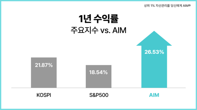 상승 장세엔 더 높은 수익률…에임, 1년 수익률 26.53% 기록