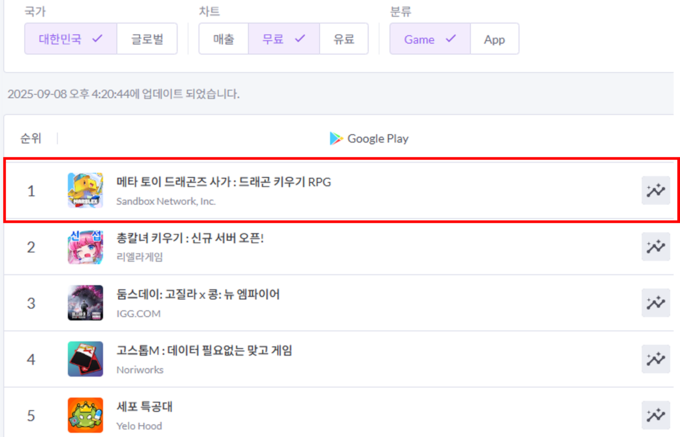 마브렉스, 웹3 퍼블리싱 신작 ‘메타 토이 드래곤즈 사가’ 구글 인기 1위 달성