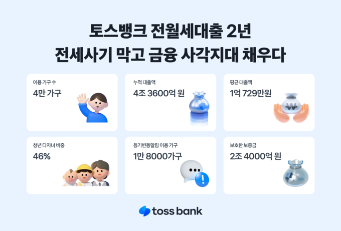 토스뱅크 전월세보증금대출 2년, 전세사기 막고 금융 사각지대 채우다