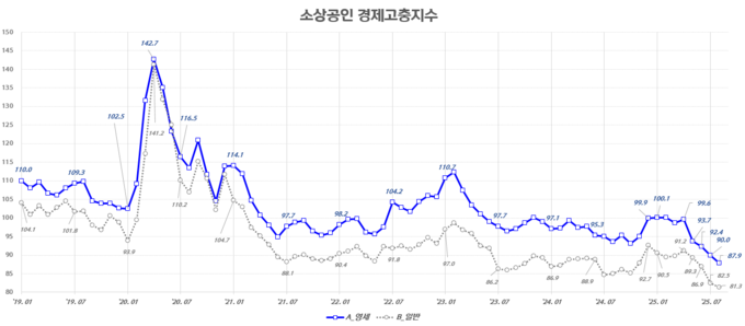 신한카드 빅데이터연구소, 영세 소상공인의 민생회복 소비쿠폰 효과 분석