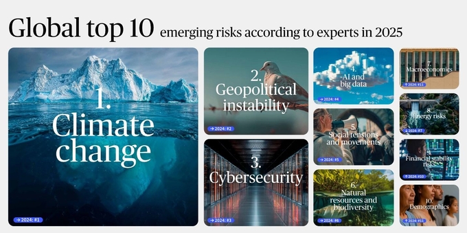 AXA, ‘2025 Future Risks Report’ 발간… 세계 10대 위험요인 발표