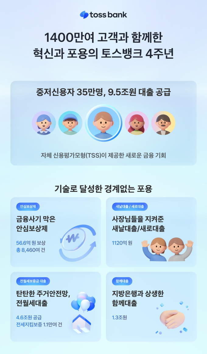 1400만여 고객과 함께한 토스뱅크, 기술이 일군 혁신과 포용의 4년