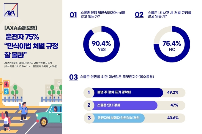 AXA손해보험, 운전자 75% “민식이법 처벌 규정 잘 몰라”