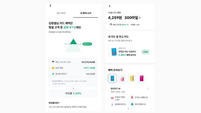 뱅크샐러드, 카드 혜택 상위 1% 고객 데이터 공개 … 1위 고객 피킹률 7.85%
