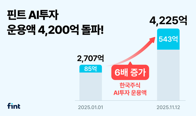 핀트 AI투자, 운용금액 4200억 원 돌파... 국내 증시 호조에 핀트 ‘한국주식’ 연초 대비 6배 성장