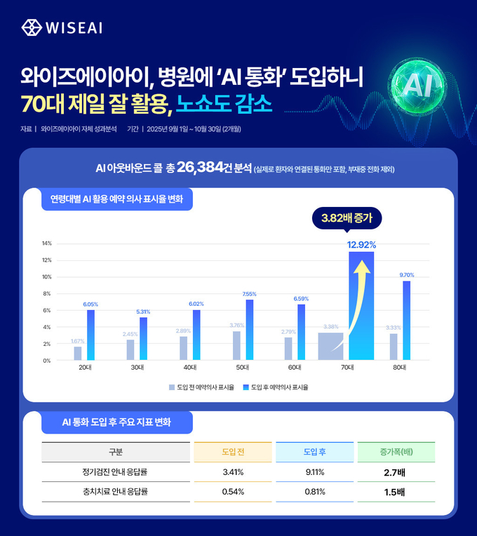 와이즈에이아이, 병원에 ‘AI 통화’ 도입하니 ‘70대 제일 잘 활용, 노쇼도 감소’