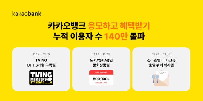 카카오뱅크 ‘응모하고 혜택받기’ 출시 7개월 만에 누적 이용자 수 140만 명 돌파