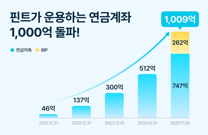 “절세 막차 타자” 핀트, '연금저축·IRP' AI운용금액 1,000억원 돌파