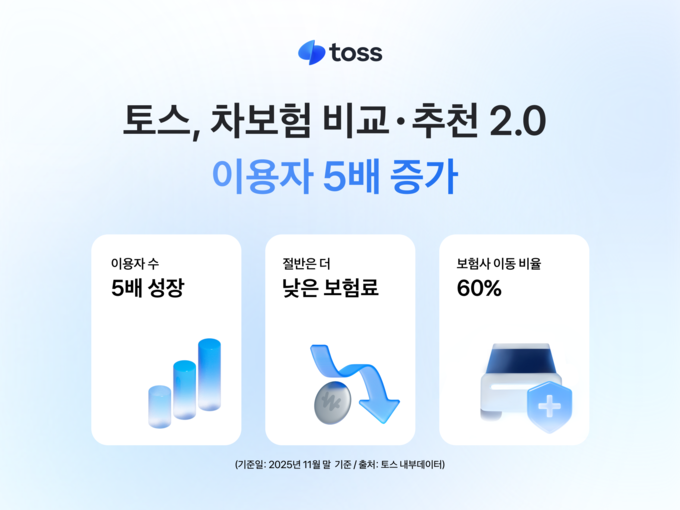 토스, ‘차보험 비교 2.0’ 이용자 5배 증가… 이용자 절반이 더 낮은 보험료 안내받아